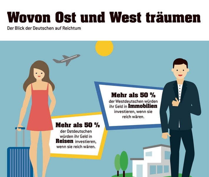 In Fragen rund um Reichtum, Gehalt oder Statussymbole gehen die Meinungen auch 30 Jahre nach der Wiedervereinigung auseinander. Eine Umfrage im Auftrag von Eurojackpot zeigt, dass in den neuen Bundesländern eine höhere Sensibilität im Umgang mit Geld besteht. Weiterer Text über ots und www.presseportal.de/nr/107909 / Die Verwendung dieses Bildes ist für redaktionelle Zwecke honorarfrei. Veröffentlichung bitte unter Quellenangabe: "obs/Eurojackpot/(c) WestLotto"