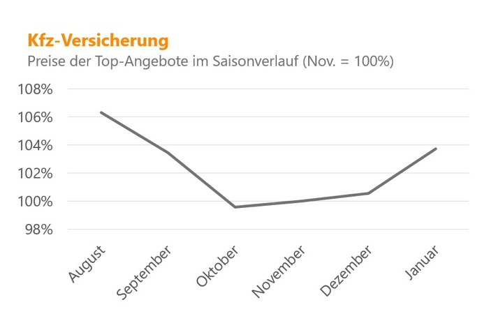 Kfz-Versicherungen vier Prozent teurer seit November