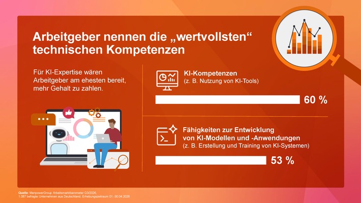 Produktivität im Unternehmen / KI-Tools liegen vor Lohnerhöhungen und Weiterbildung / ManpowerGroup Arbeitsmarktbarometer für Q3/2026 fragt nach