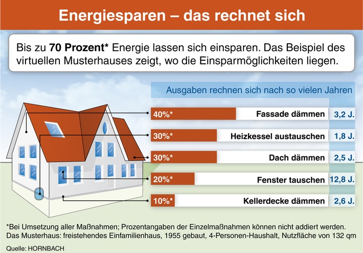 Energiesparen - das rechnet sich