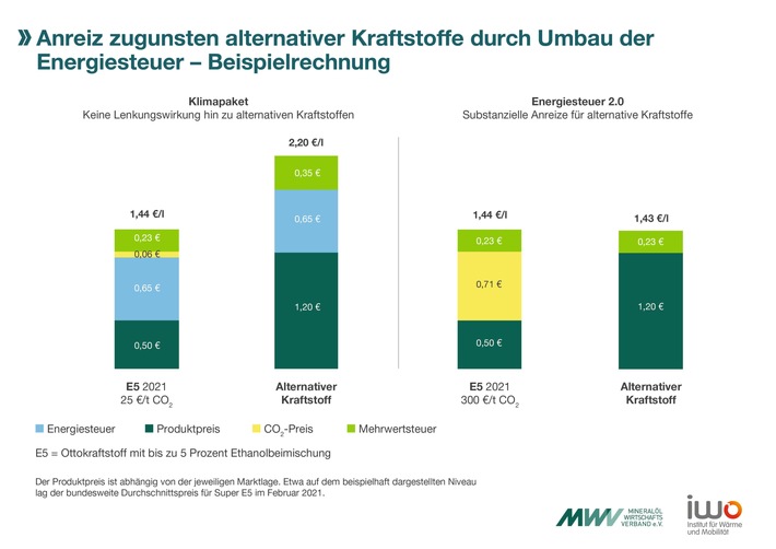 Klimaschutz: Reform der Energiesteuer nötig und möglich / Markthochlauf alternativer Kraftstoffe: Neue Studie vorgestellt