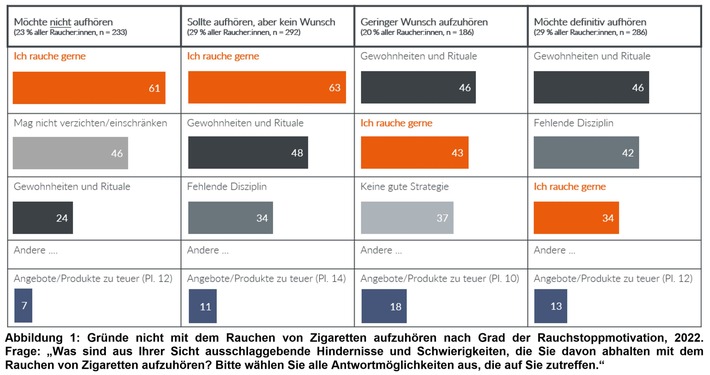 Studie zu Barrieren des Rauchstopps: Umdenken bei Maßnahmen zur Rauchentwöhnung notwendig