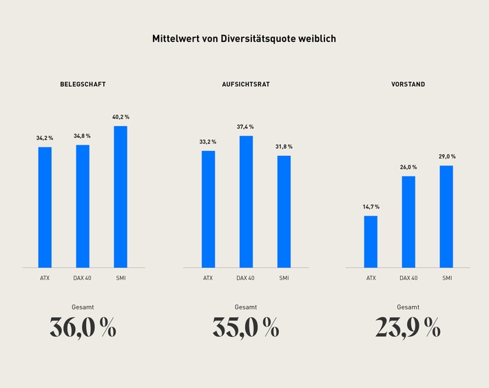 Diversität in der DACH-Region: Viele Worte, aber noch zu wenig Taten