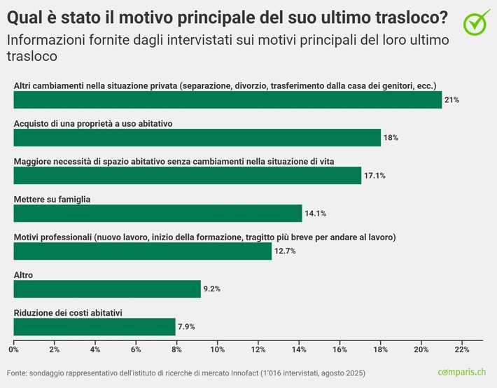La proprietà rende sedentari, mentre l’affitto spinge al cambiamento