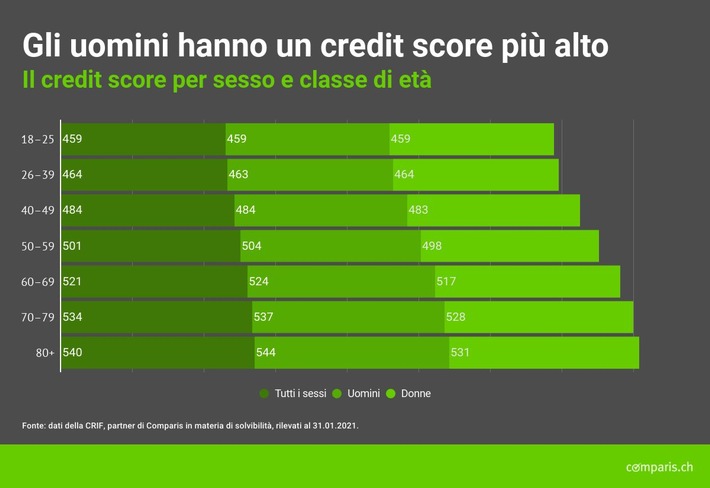 Comunicato stampa: Nell’anno del coronavirus, svizzeri e liechtensteiniani con la migliore affidabilità creditizia