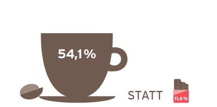 Tchibo Kaffeereport 2020 - &quot;Kaffee: Seelentröster mit gutem Gewissen&quot;