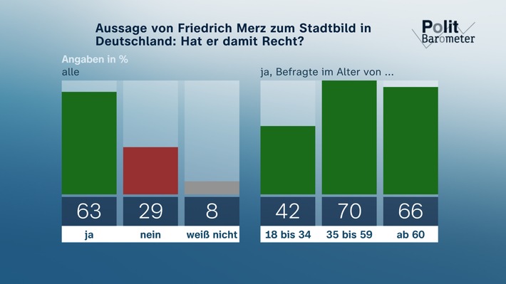 ZDF-Politbarometer Oktober II 2025 / Stadtbild-Debatte: Mehrheit gibt Merz Recht/Rund drei Viertel: EU-Staaten tun nicht genug für ihre Verteidigung