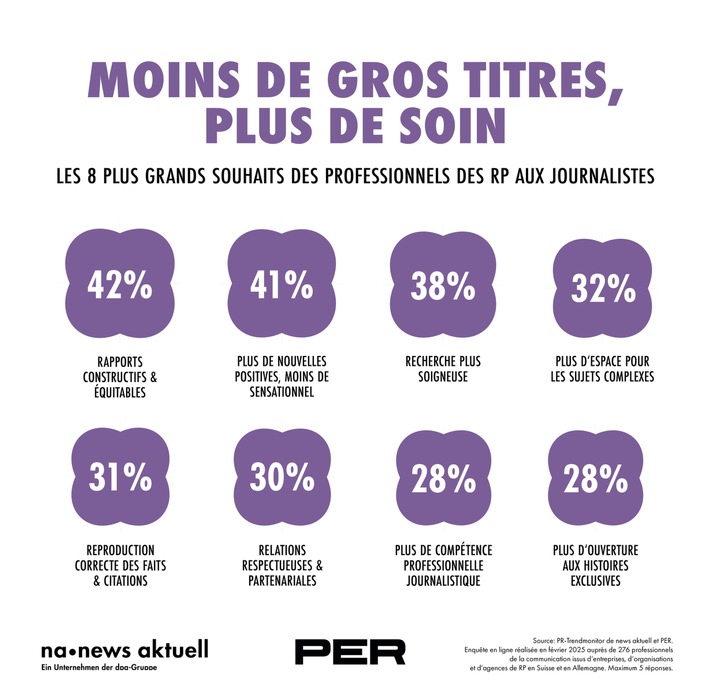 Liste de souhaits au journalisme : les principales préoccupations des professionnels des RP