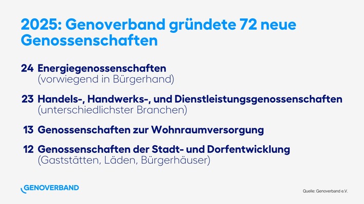 72 neue Genossenschaften im Internationalen Jahr der Genossenschaften 2025