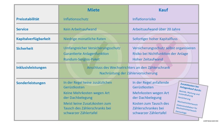 Steigende Stromkosten - warum eine Miet-Solaranlage jetzt die passende Alternative sein kann