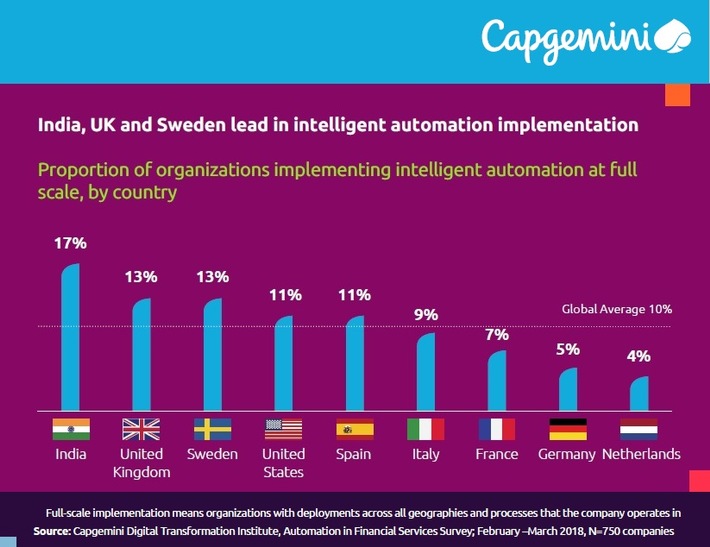 Studie: Intelligente Automatisierung könnte den weltweiten Umsatz der Finanzdienstleister bis zum Jahr 2020 um 512 Milliarden US-Dollar steigern (FOTO)