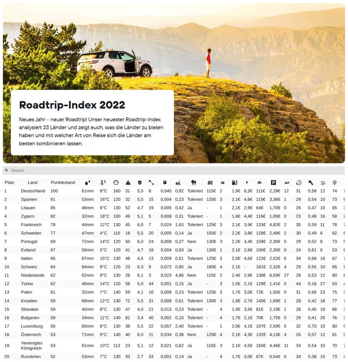 Deutschland ist Autoreiseland Nr. 1 in Europa / Laut Roadtrip-Index 2022 von KAYAK setzt sich Deutschland als bestes Reiseziel für den Urlaub mit dem Auto gegen 32 andere europäische Länder durch