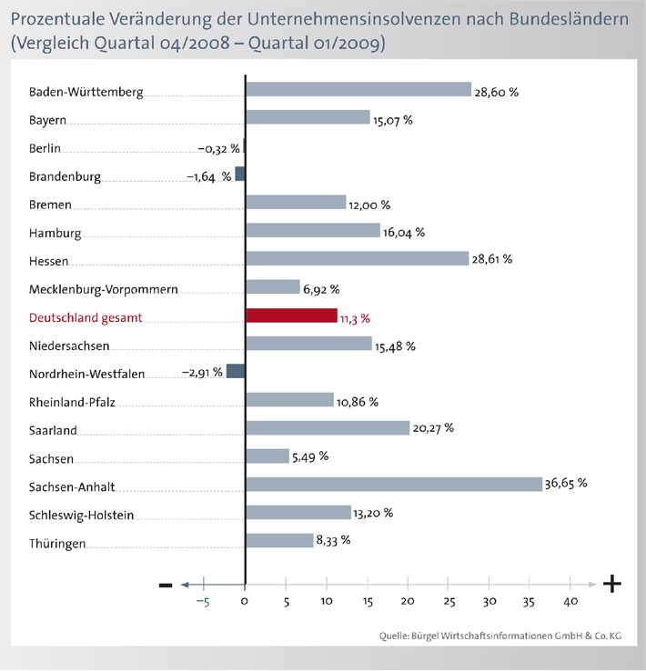Neue Bürgel Studie: Firmeninsolvenzen 1. Quartal 2009 / Steigende Zahl von Firmenpleiten und unterschiedliche Entwicklungen in Deutschland
