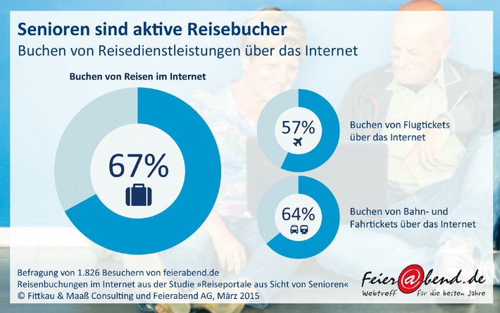 Klick und weg: Ältere buchen Urlaub immer häufiger online / Umfrage auf Feierabend.de zum Buchungsverhalten von Senioren