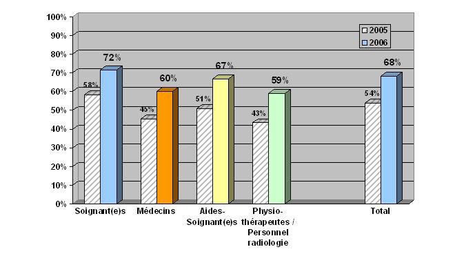 L&#039;hygiène des mains à l&#039;hôpital, amélioration de 25%