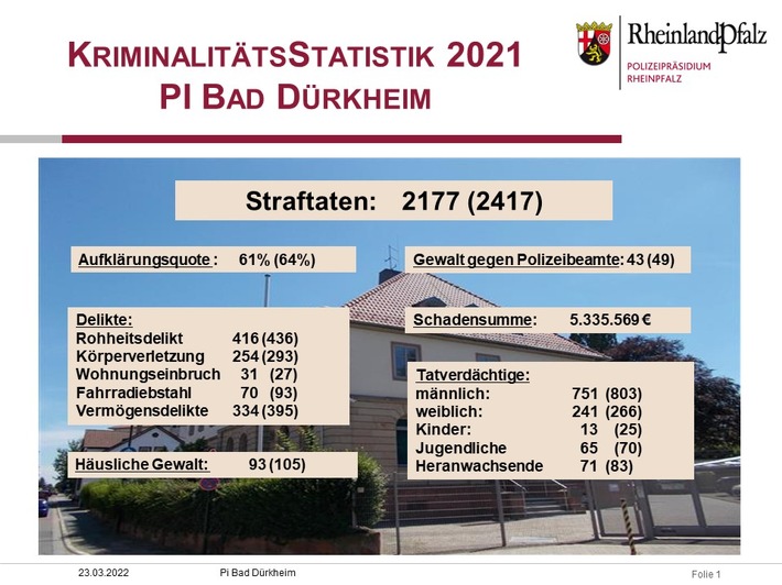 POL-PDNW: (Bad Dürkheim) - Kriminalitätsstatistik veröffentlicht