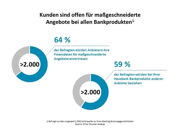 Multibanking läutet Revolution im Bankgeschäft ein: Kampf ums Girokonto war gestern