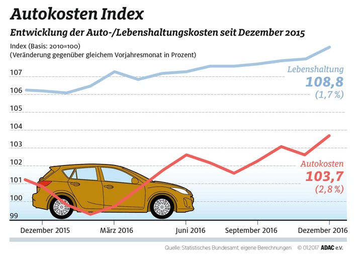 Autohaltungskosten 2016 um 1,3 Prozent gesunken / Kraftstoffe im Jahresmittel 7,3 Prozent billiger / Kraftfahrerpreis-Index im Dezember 2016 aber um 2,8 Prozent über dem Vorjahreswert