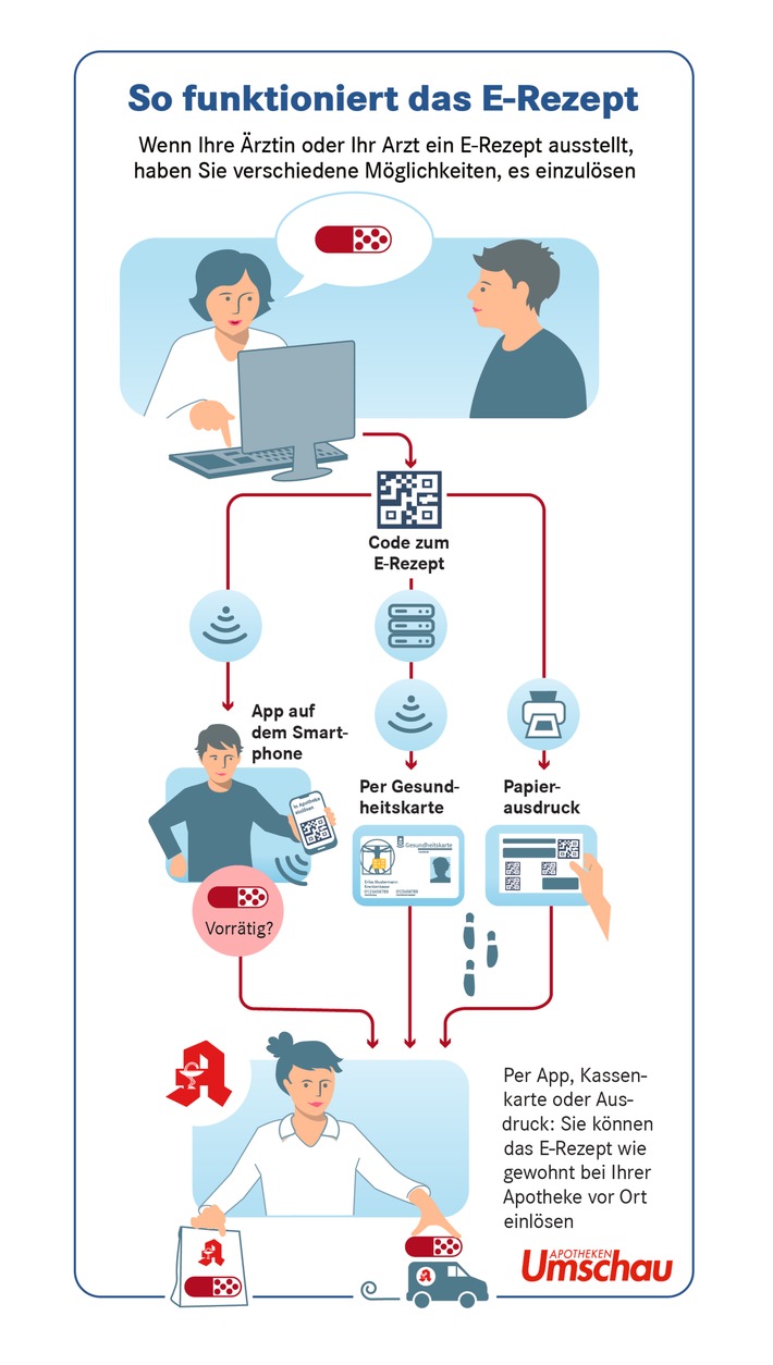 E-Rezept: Wie funktioniert
