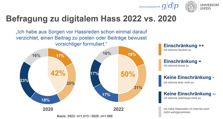 Hass im Netz - Der Anteil der Betroffenen wächst / Ergebnisse einer repräsentativen Bevölkerungsumfrage von Prof. Elisa Hoven, Universität Leipzig und der Forschungsgruppe g/d/p aus Hamburg