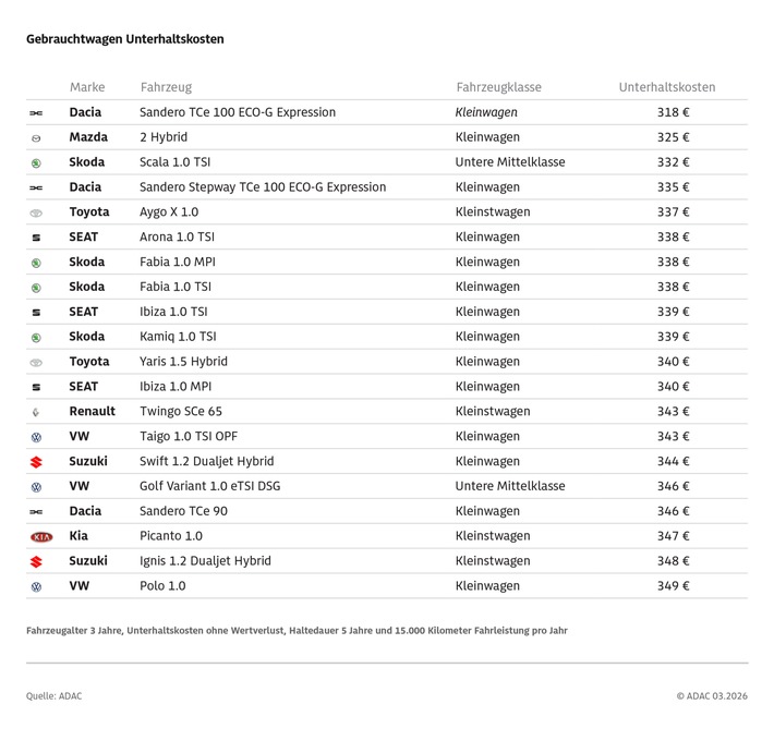 Gebraucht und günstig: ADAC wertet Unterhaltskosten für gebrauchte Verbrenner aus / Auch familienfreundliche Autos in den Top-20