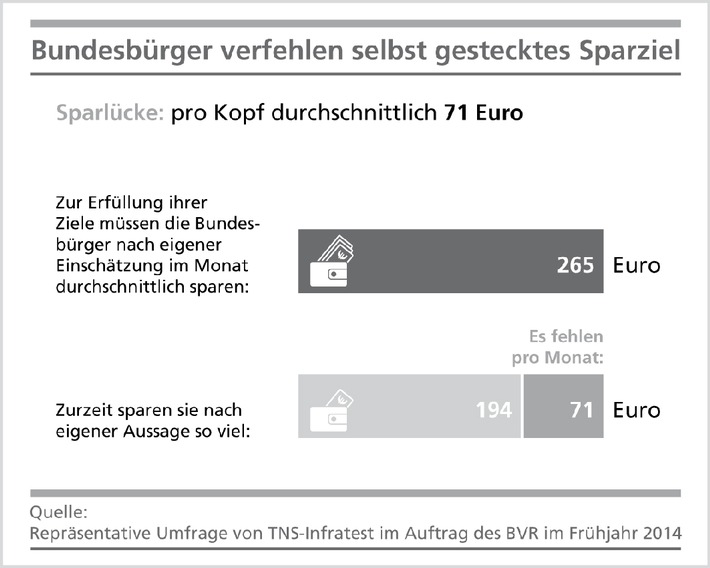 BVR: Bundesbürger verfehlen selbst gesteckte Sparziele - Sparlücke bei 71 Euro pro Monat