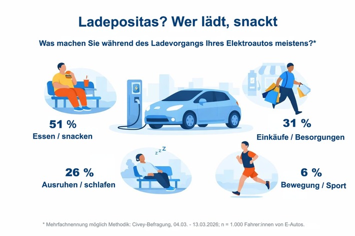 Führen E-Autos zu Ladepositas? Neue Zahlen zeigen: Wer lädt, snackt