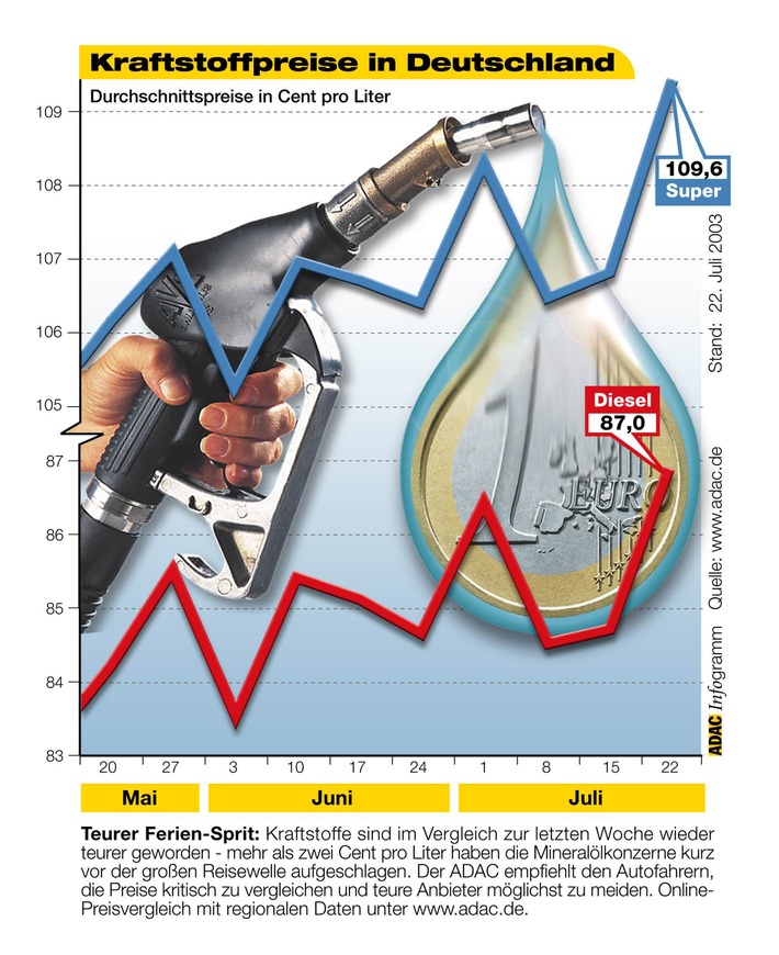 Kraftstoffpreise in Deutschland