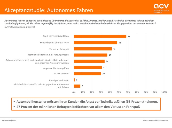 Akzeptanzstudie: Autonomes Fahren - Deutsche sind offen für Roboterautos (FOTO)