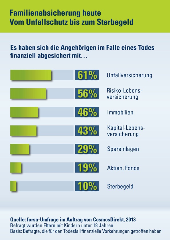 Familienabsicherung heute - Vom Risikoschutz bis zu Aktienfonds (BILD)