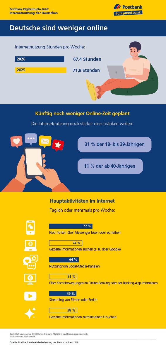 Deutsche sind weniger online - vor allem unter 40-Jährige wollen noch kürzertreten