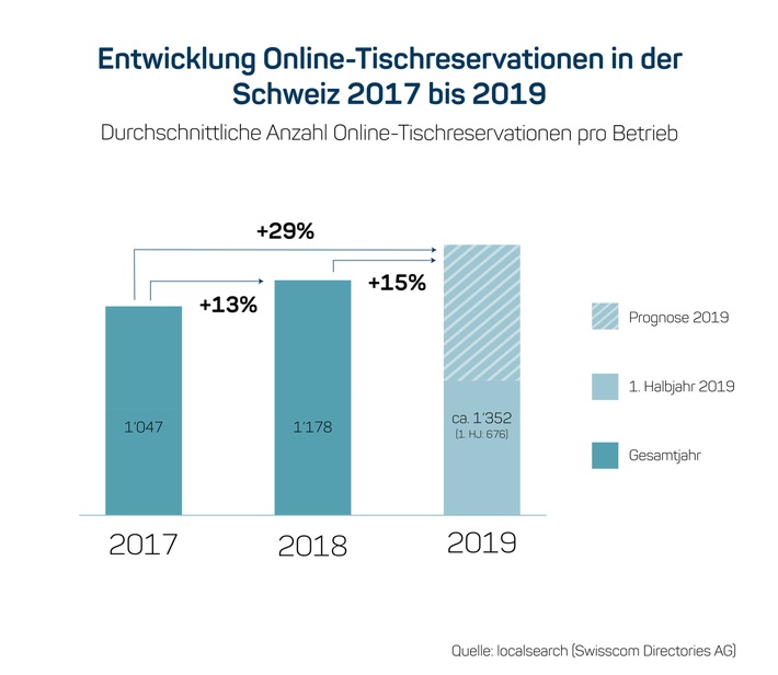 Gastronomie: Online-Tischreservationen nehmen stark zu