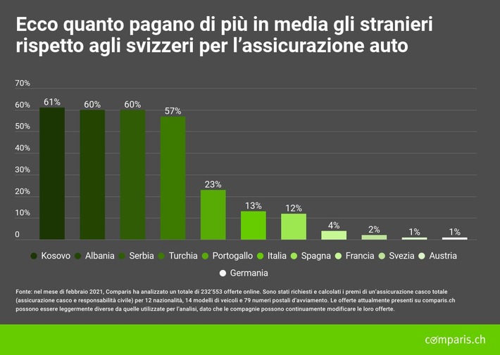 Comunicato stampa: Assicurazione auto: gli stranieri pagano quasi il doppio degli svizzeri