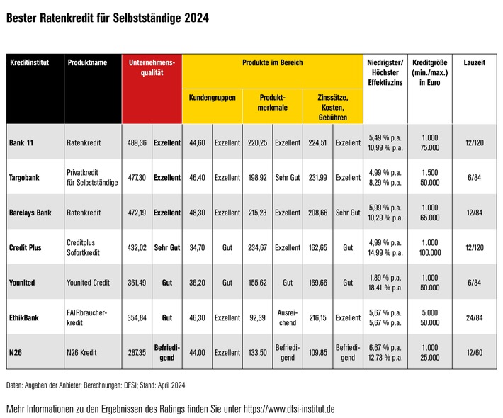 DFSI-Studie: Kaum Ratenkredite für Selbstständige / Wo diese dennoch fündig werden, was die Angebote taugen