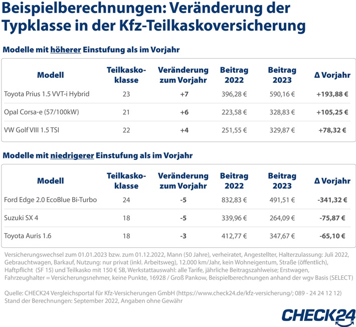 Typklassen: Kfz-Versicherungsbeitrag sinkt um bis zu 341 Euro durch Umstufung