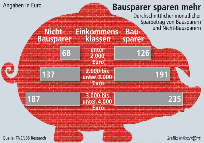 Hohe Zusatzeffekte durch Bausparen / Größte Spar-Impulse bei kleinen und mittleren Einkommen - Aktuelle Zahlen belegen treffsichere Förderung (BILD)