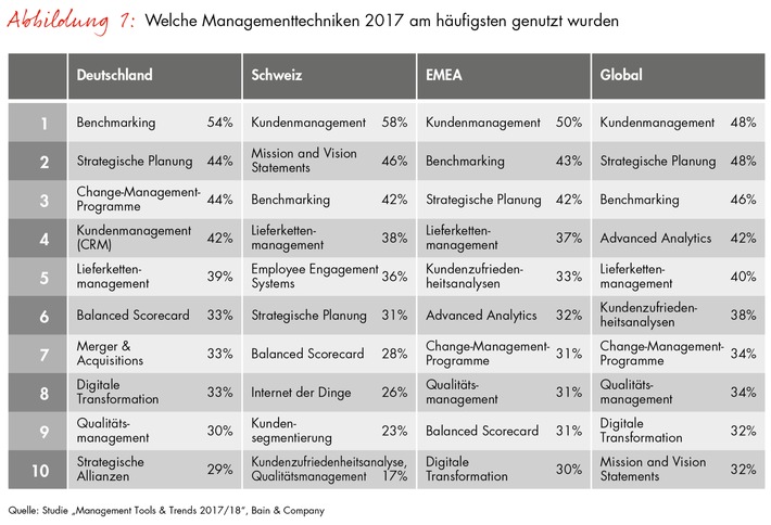 Schweizer Top-Manager setzen auf Kunden- und Mitarbeiterbindung / Bain-Studie zu neuesten Managementtools und -trends