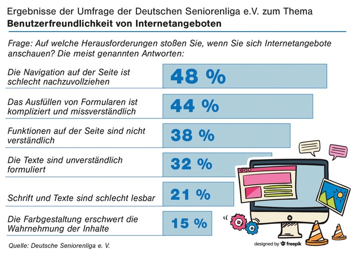 Ältere beklagen mangelnde Benutzerfreundlichkeit von Internetangeboten