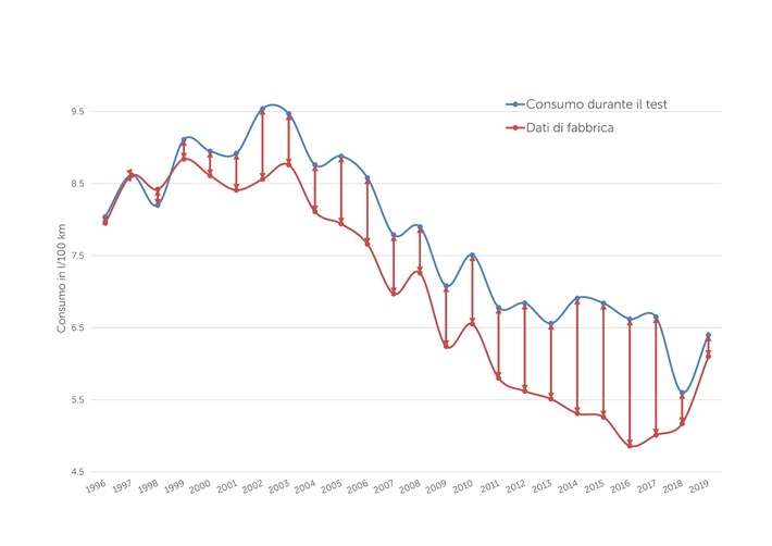 Test TCS: il consumo reale si avvicina ai dati di fabbrica