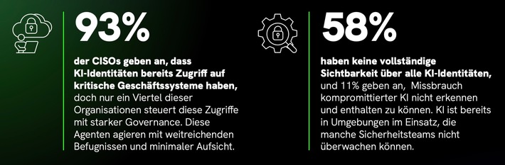 Pressemeldung: KI-Identitäten außer Kontrolle - Studie zeigt massive Governance-Lücken in deutschen Unternehmen