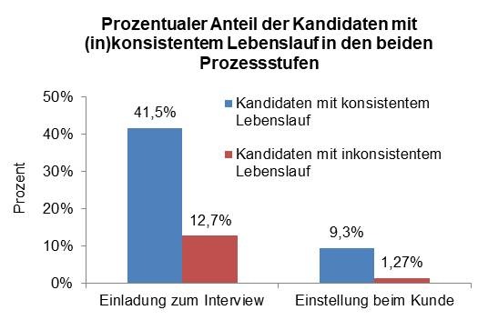 Loyale Mitarbeiter sind erfolgreicher