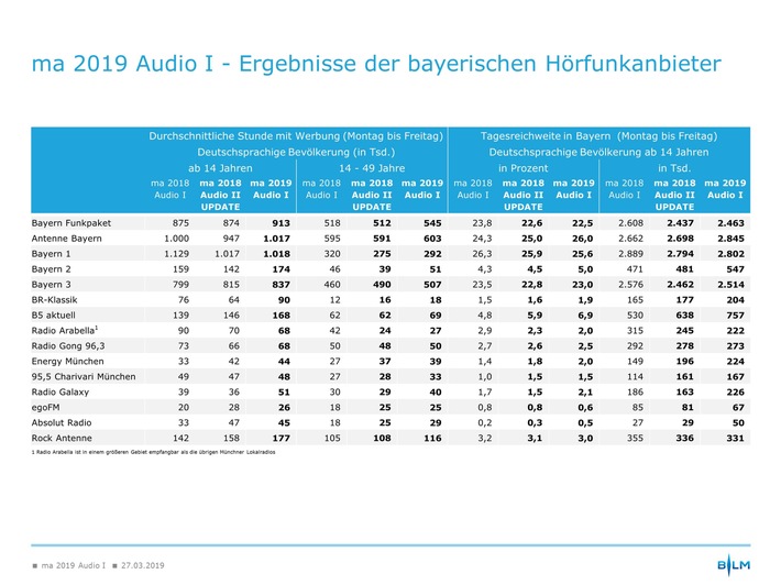 Bayern bleibt Radioland / Nach den Ergebnissen der ma 2019 Audio I legen die Lokalradios und Antenne Bayern zu