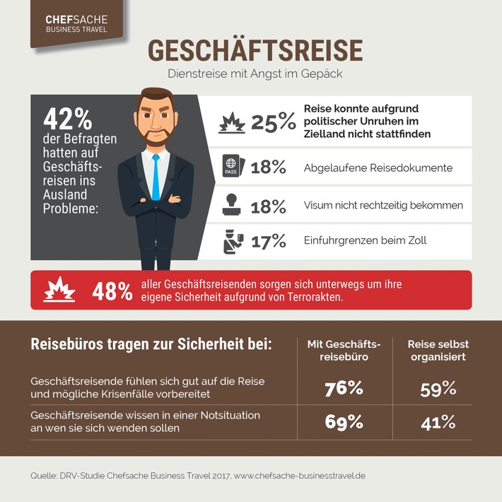 Dienstreise mit Angst im Gepäck / Jeder zweite Geschäftsreisende fürchtet Terrorakte / Persönliche Betreuung durch Reisebüros kann das Sicherheitsgefühl verbessern