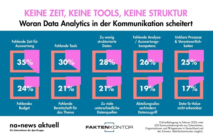 Die 10 größten Herausforderungen für Data Analytics in der Kommunikation / Zu wenig Zeit, fehlende Tools und unstrukturierte Daten sind die größten Hürden für erfolgreiche Datenanalyse in der Kommunikation. Das ist das Ergebnis einer aktuellen Umfrage von news aktuell und Faktenkontor. 220 Fach- und Führungskräfte aus Unternehmenskommunikation und PR-Agenturen in Deutschland und der Schweiz haben an der Befragung teilgenommen. / Weiterer Text über ots und www.presseportal.de/nr/6344 / Die Verwendung dieses Bildes ist für redaktionelle Zwecke unter Beachtung ggf. genannter Nutzungsbedingungen honorarfrei. Veröffentlichung bitte mit Bildrechte-Hinweis.