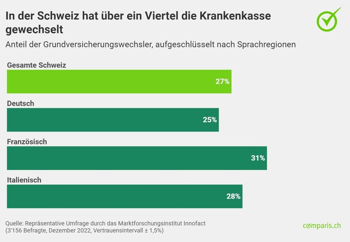 Medienmitteilung: Jede vierte erwachsene Person hat auf 2023 die Grundversicherung gewechselt