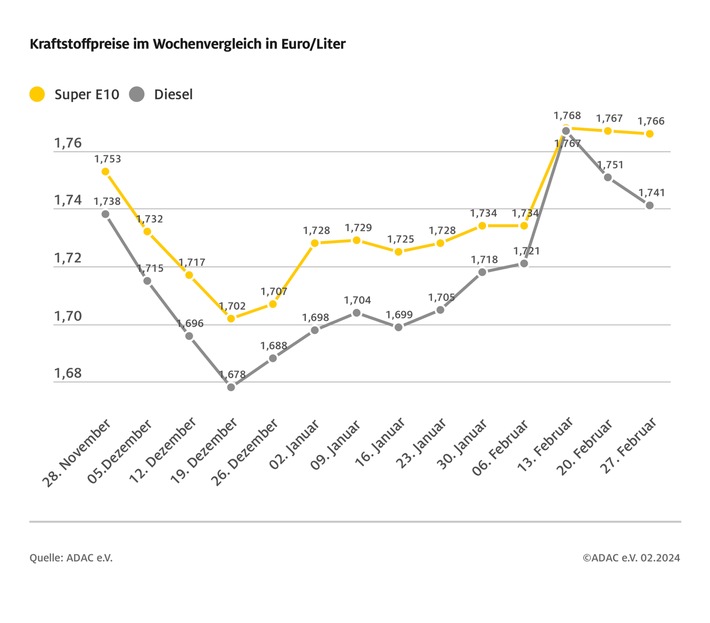 Benzinpreis stagniert, Diesel günstiger / Rohölnotierungen gegenüber der Vorwoche kaum verändert / ADAC: Dieselpreis muss sinken