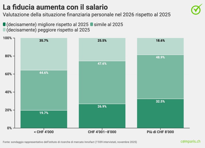 Comunicato stampa: Nel 2026, gli ottimisti svizzeri sperano soprattutto in un bonus e in un lavoro meglio retribuito