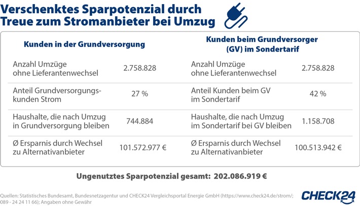 Umzug: Deutsche wechseln Stromanbieter nicht und verschenken 202 Mio. Euro p. a.