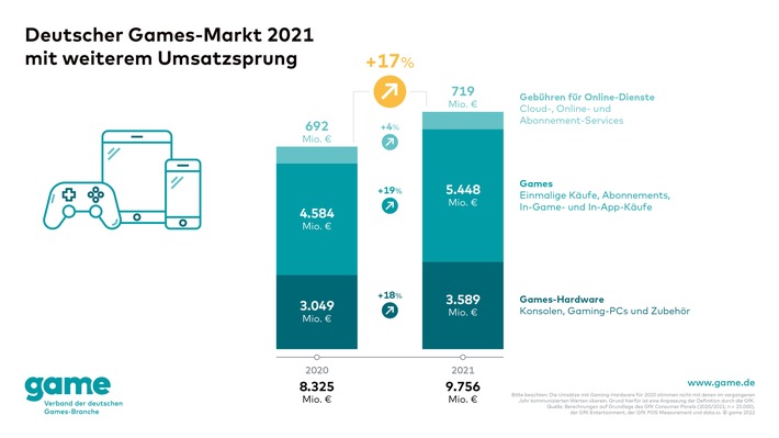 Deutscher Games-Markt wächst 2021 um 17 Prozent