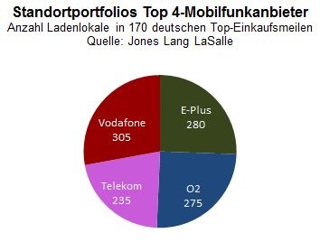 Geplante Übernahme von E-Plus durch Telefónica ändert Kräfteverhältnis bei den Standortnetzwerken der wichtigsten Mobilfunkanbieter (BILD)